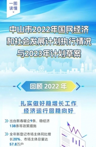 一圖讀懂丨中山市2022年國民經濟和社會發(fā)展計劃執(zhí)行情況與2023年計劃草案